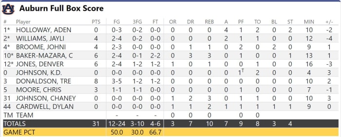 Auburn Halftime Box Score